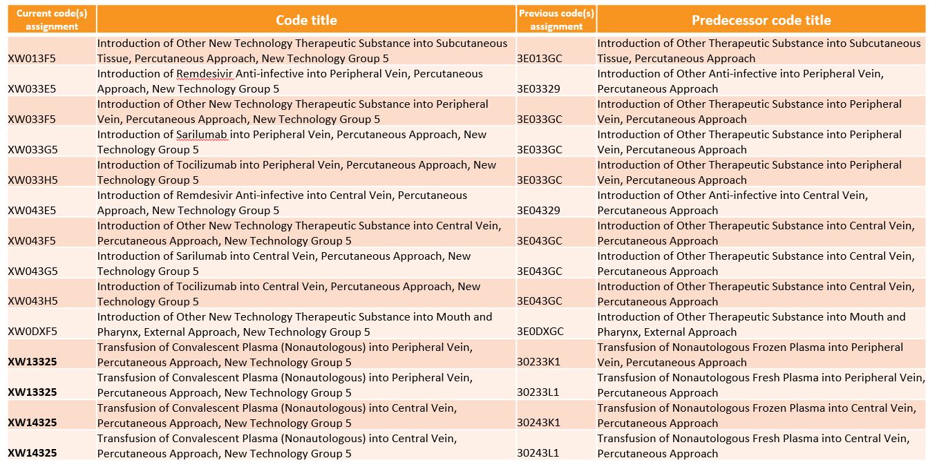 ICD 10 PCS Codes For Therapeutic Introductions HealthLeaders Media